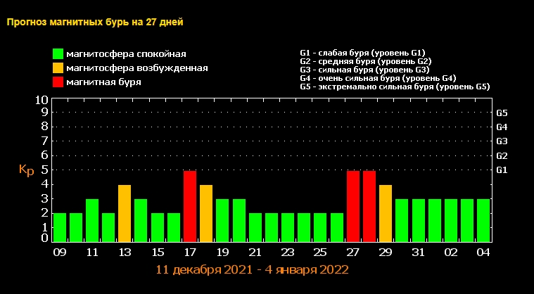Кілька ударів поспіль: у найближчий тиждень Землю накриють магнітні бурі